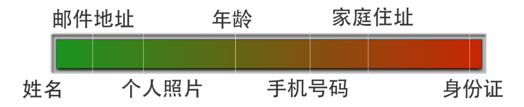 已知邮箱，求手机号码?